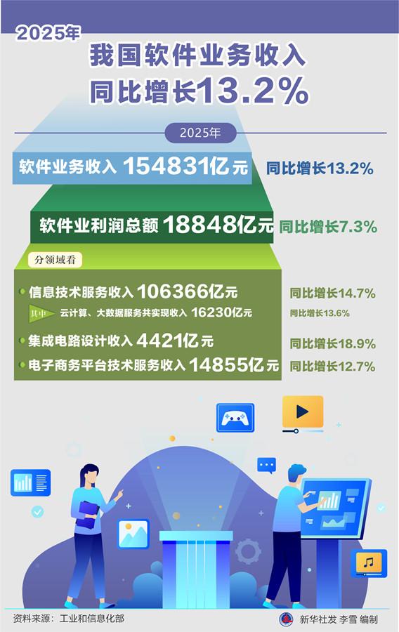 2025年我國軟件業務收入穩健增長，軟件技術服務成核心驅動力