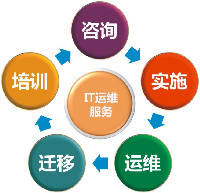IT運維服務(wù) &ndash; 深圳寶立計算技術(shù) 軟件技術(shù)服務(wù)的實踐與探索